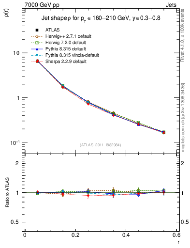 Plot of js_diff in 7000 GeV pp collisions