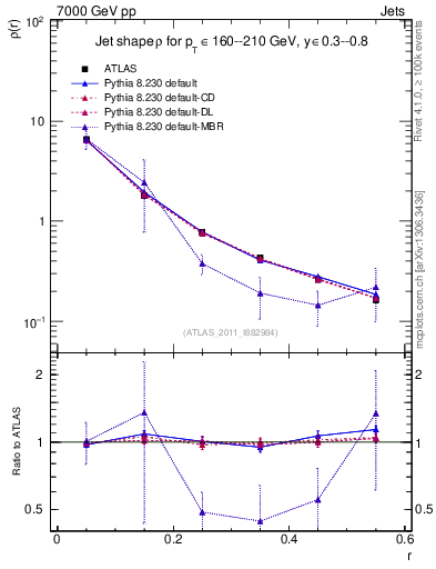 Plot of js_diff in 7000 GeV pp collisions
