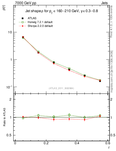 Plot of js_diff in 7000 GeV pp collisions