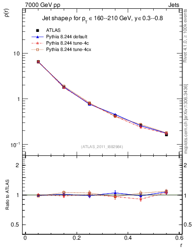 Plot of js_diff in 7000 GeV pp collisions