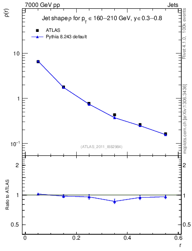 Plot of js_diff in 7000 GeV pp collisions