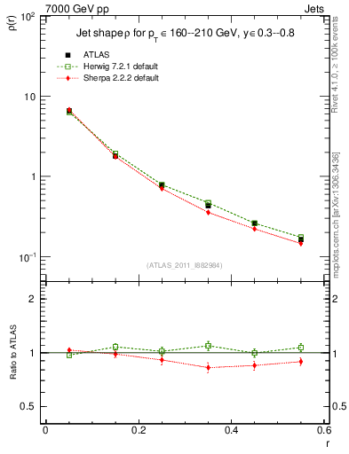 Plot of js_diff in 7000 GeV pp collisions