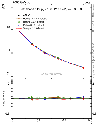 Plot of js_diff in 7000 GeV pp collisions