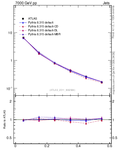 Plot of js_diff in 7000 GeV pp collisions