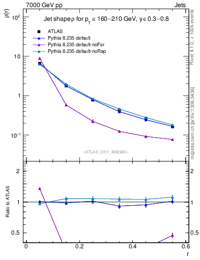 Plot of js_diff in 7000 GeV pp collisions