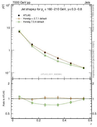 Plot of js_diff in 7000 GeV pp collisions