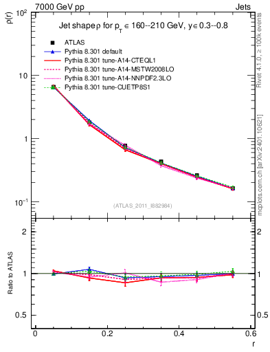 Plot of js_diff in 7000 GeV pp collisions