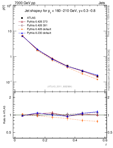 Plot of js_diff in 7000 GeV pp collisions