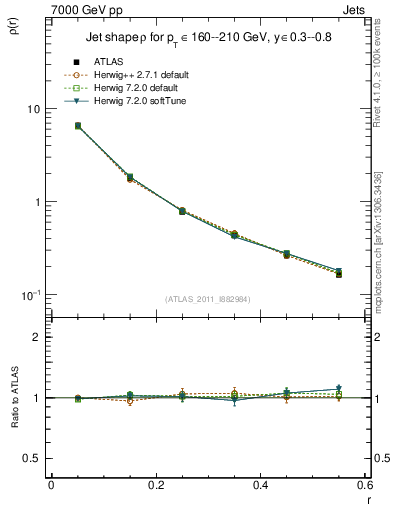 Plot of js_diff in 7000 GeV pp collisions