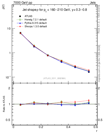 Plot of js_diff in 7000 GeV pp collisions