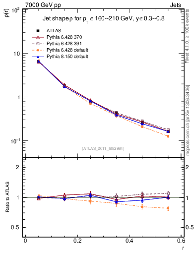 Plot of js_diff in 7000 GeV pp collisions