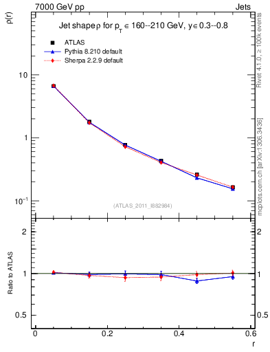 Plot of js_diff in 7000 GeV pp collisions
