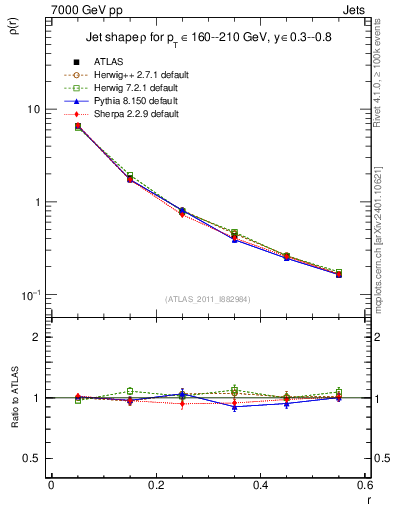 Plot of js_diff in 7000 GeV pp collisions