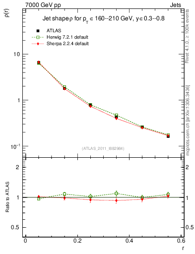 Plot of js_diff in 7000 GeV pp collisions