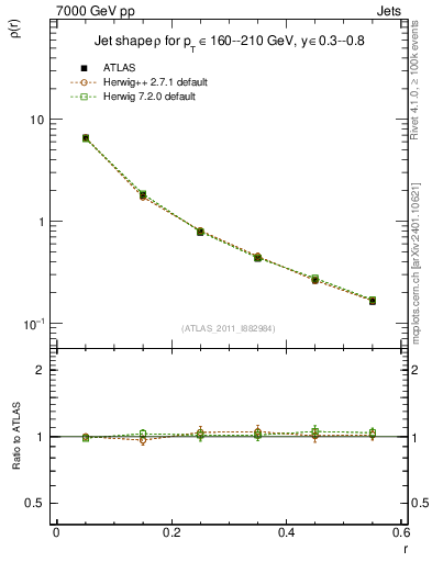 Plot of js_diff in 7000 GeV pp collisions