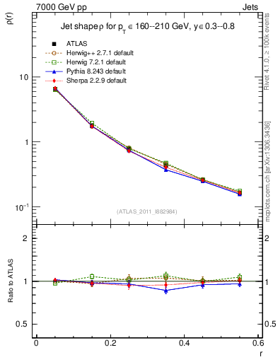 Plot of js_diff in 7000 GeV pp collisions