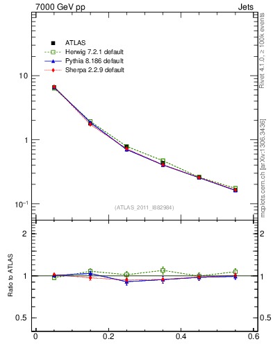 Plot of js_diff in 7000 GeV pp collisions