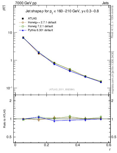 Plot of js_diff in 7000 GeV pp collisions