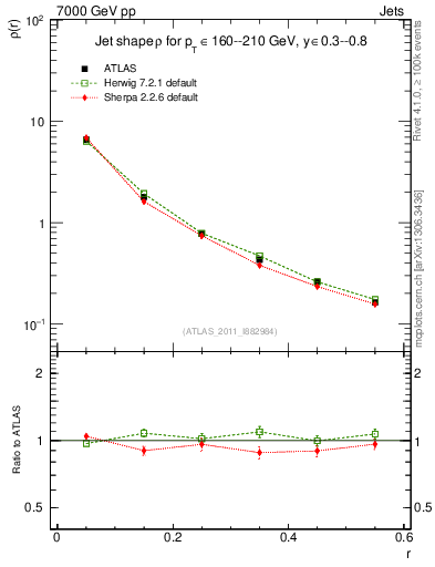 Plot of js_diff in 7000 GeV pp collisions