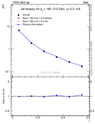 Plot of js_diff in 7000 GeV pp collisions