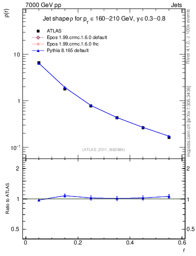 Plot of js_diff in 7000 GeV pp collisions