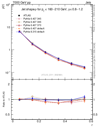 Plot of js_diff in 7000 GeV pp collisions