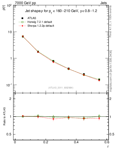 Plot of js_diff in 7000 GeV pp collisions