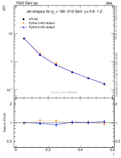 Plot of js_diff in 7000 GeV pp collisions