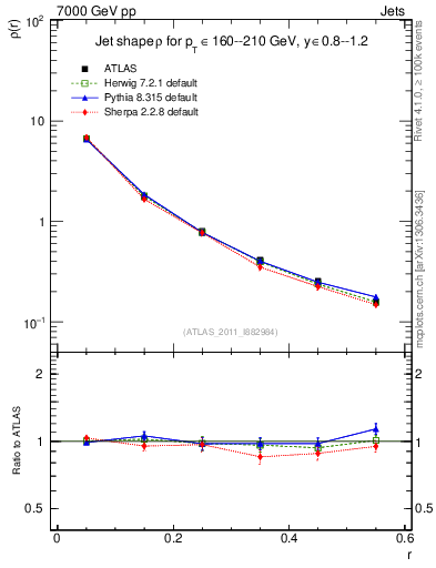 Plot of js_diff in 7000 GeV pp collisions
