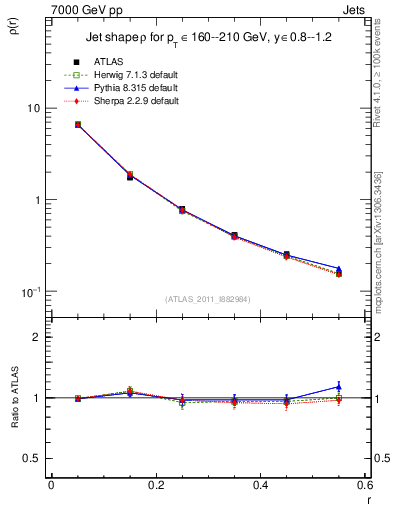 Plot of js_diff in 7000 GeV pp collisions