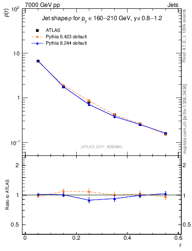 Plot of js_diff in 7000 GeV pp collisions