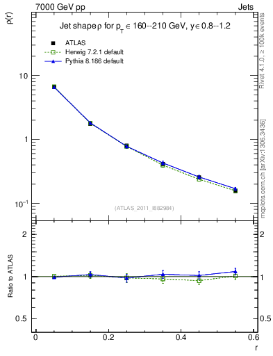 Plot of js_diff in 7000 GeV pp collisions