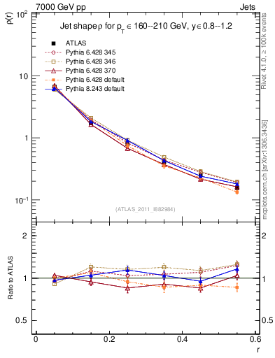 Plot of js_diff in 7000 GeV pp collisions