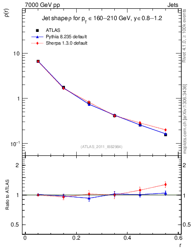 Plot of js_diff in 7000 GeV pp collisions