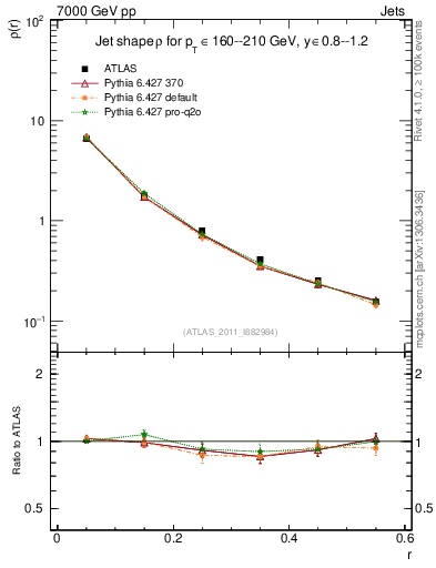 Plot of js_diff in 7000 GeV pp collisions