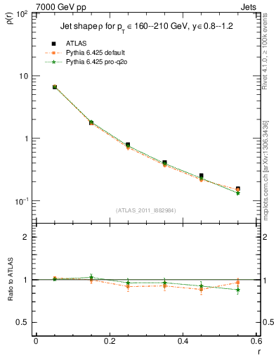 Plot of js_diff in 7000 GeV pp collisions