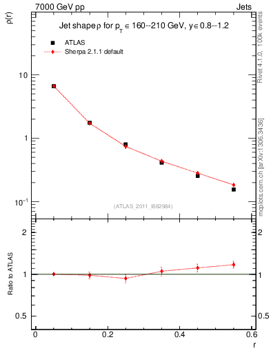 Plot of js_diff in 7000 GeV pp collisions