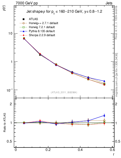 Plot of js_diff in 7000 GeV pp collisions