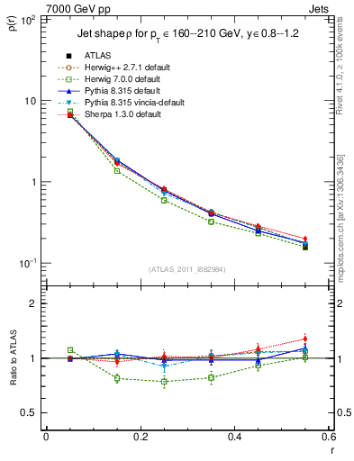 Plot of js_diff in 7000 GeV pp collisions