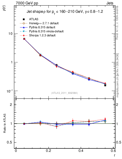 Plot of js_diff in 7000 GeV pp collisions