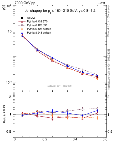 Plot of js_diff in 7000 GeV pp collisions