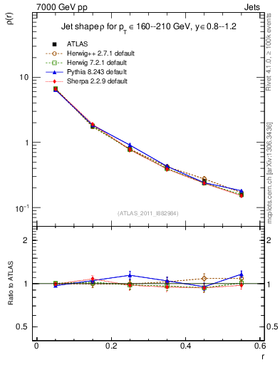 Plot of js_diff in 7000 GeV pp collisions