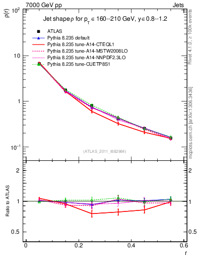 Plot of js_diff in 7000 GeV pp collisions