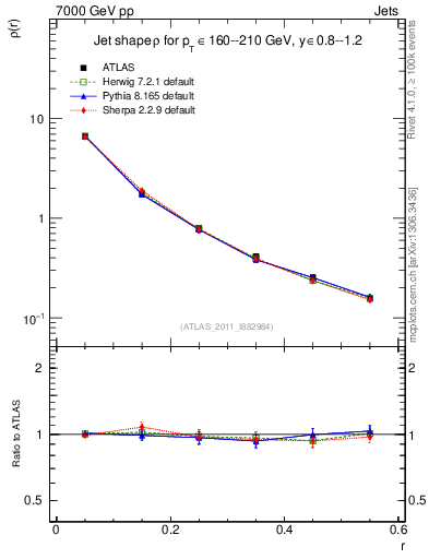 Plot of js_diff in 7000 GeV pp collisions
