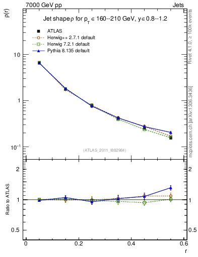 Plot of js_diff in 7000 GeV pp collisions