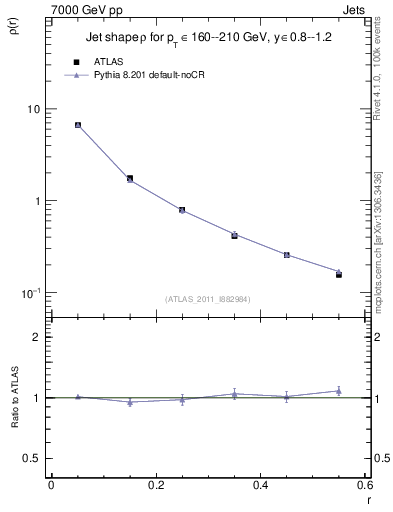 Plot of js_diff in 7000 GeV pp collisions