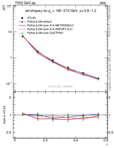 Plot of js_diff in 7000 GeV pp collisions