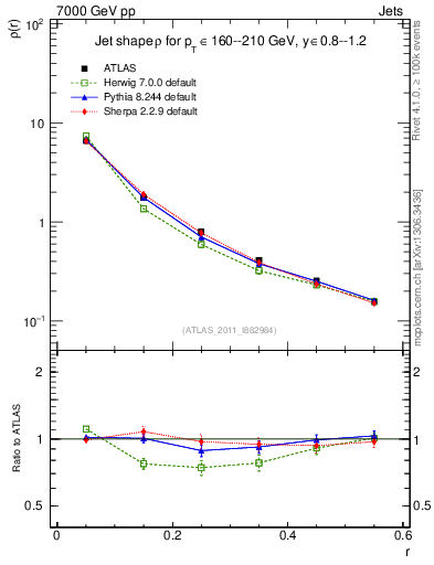 Plot of js_diff in 7000 GeV pp collisions