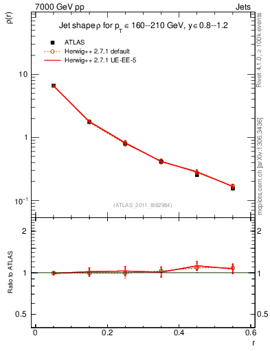 Plot of js_diff in 7000 GeV pp collisions