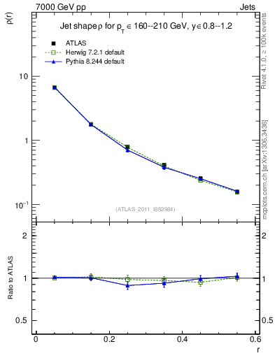 Plot of js_diff in 7000 GeV pp collisions